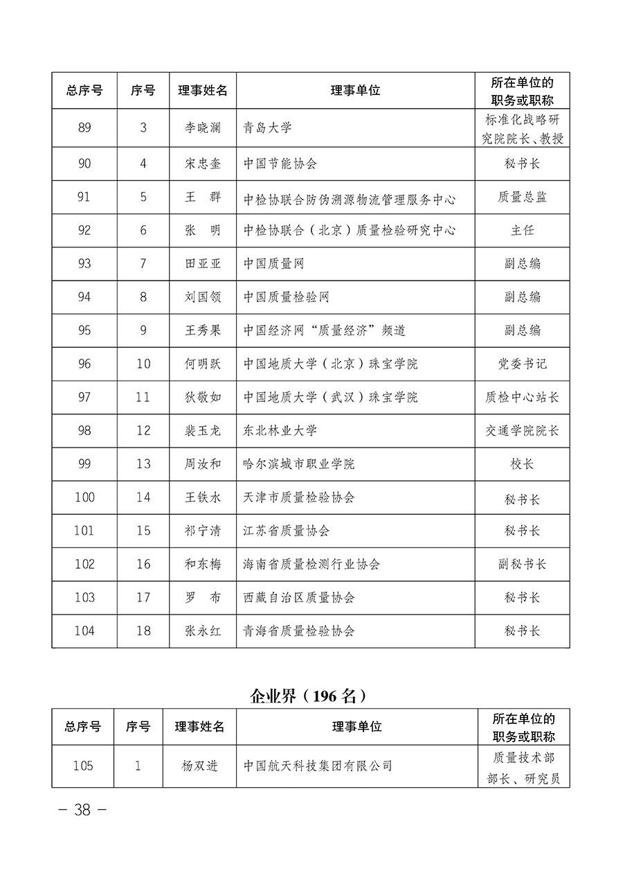 中國質量檢驗協會關于第四屆第一次會員代表大會和第四屆第一次理事會相關表決結果的公告(中檢辦發〔2020〕1號)