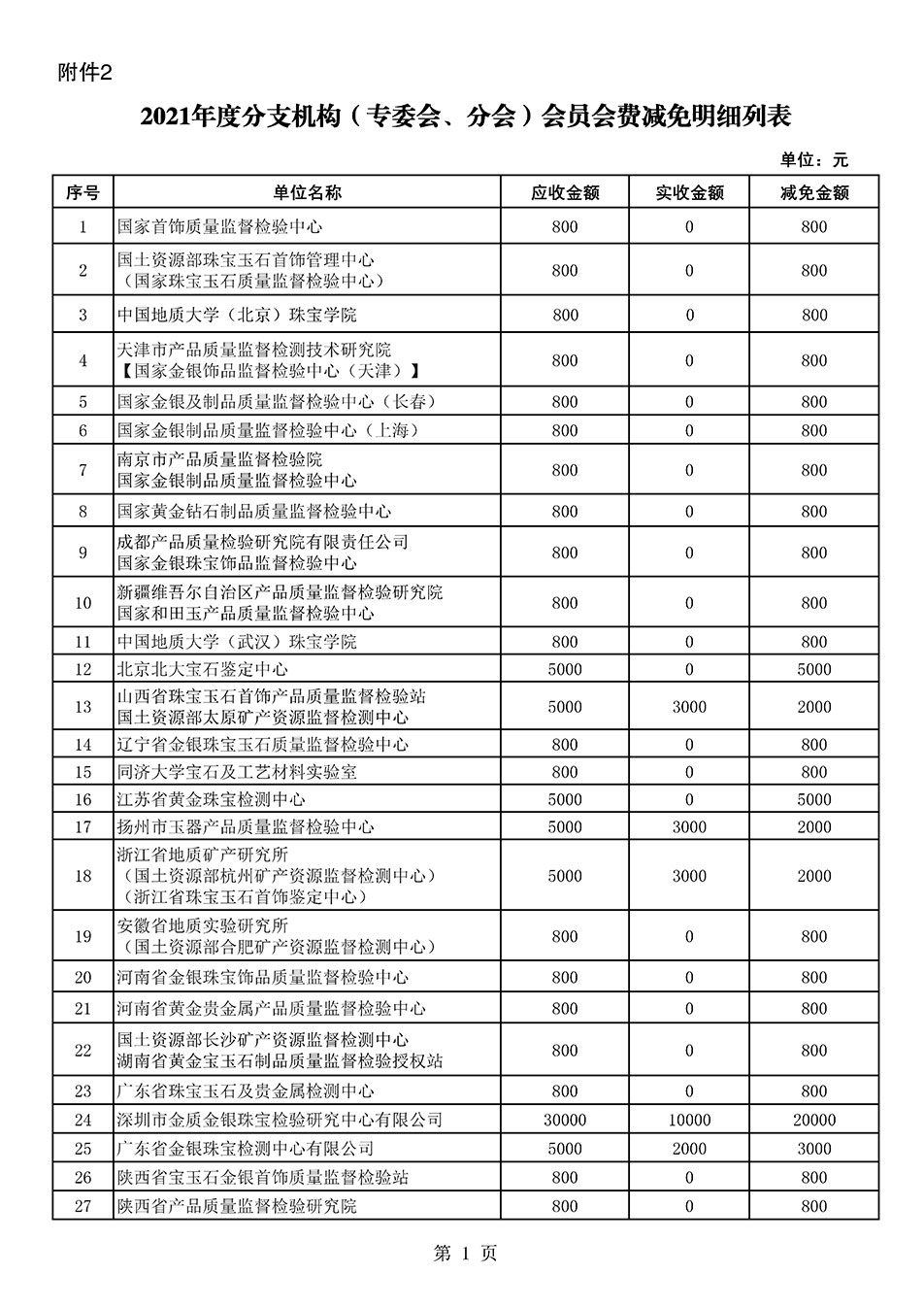 中國質(zhì)量檢驗(yàn)協(xié)會(huì)關(guān)于發(fā)布2021年度部分會(huì)員會(huì)費(fèi)減免情況的公告